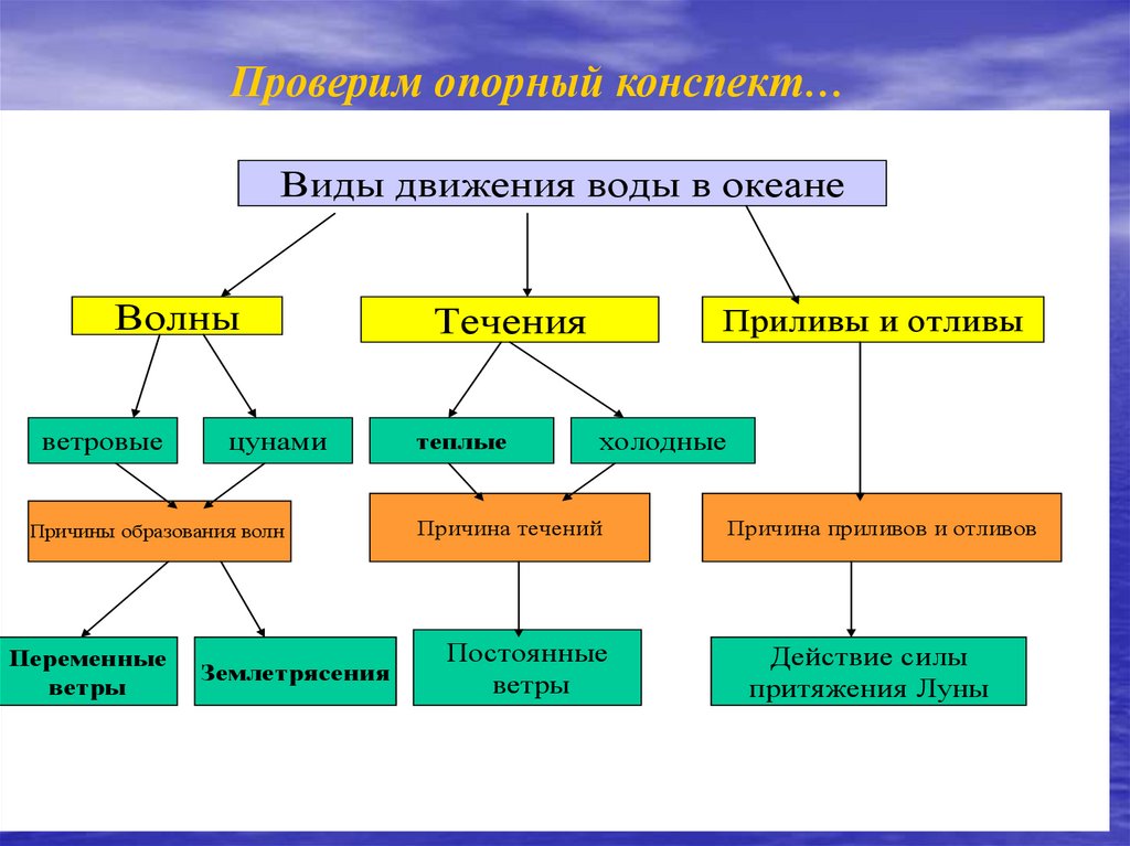 Виды географии 6 класс. Схема движение воды в океане 6 класс география. Движение воды в океане таблица течения. Виды движения воды в мировом океане таблица. Виды движения воды в океане.