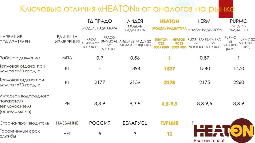 Ключевые отличия «HEATON» от аналогов на рынке