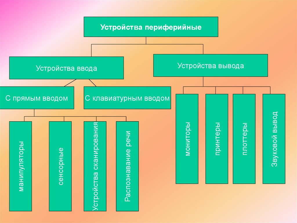 Классификация объектов по вертикали