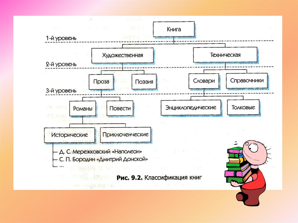 Классы объектов презентация. Классификация книг. Классификатор книг. Классификация книжных изданий. Классификация книг для детей.