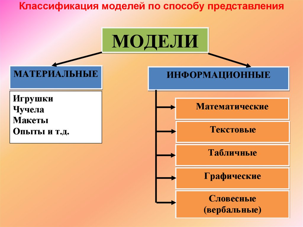 Классификация моделей организации