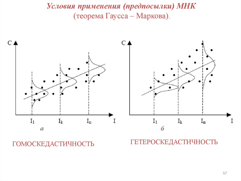 Предпосылки мнк. Гомоскедастичность остатков по модели регрессии. Гетероскедастичность остатков график. Гомоскедастичность остатков график. График гомоскедастичности и гетероскедастичности.