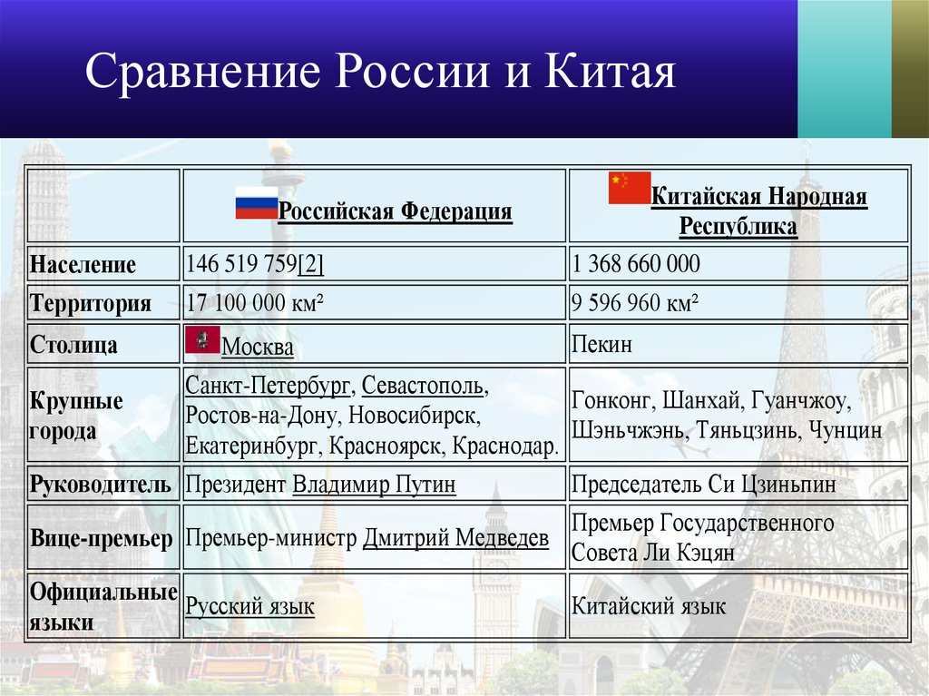 Сравнение русско китайских