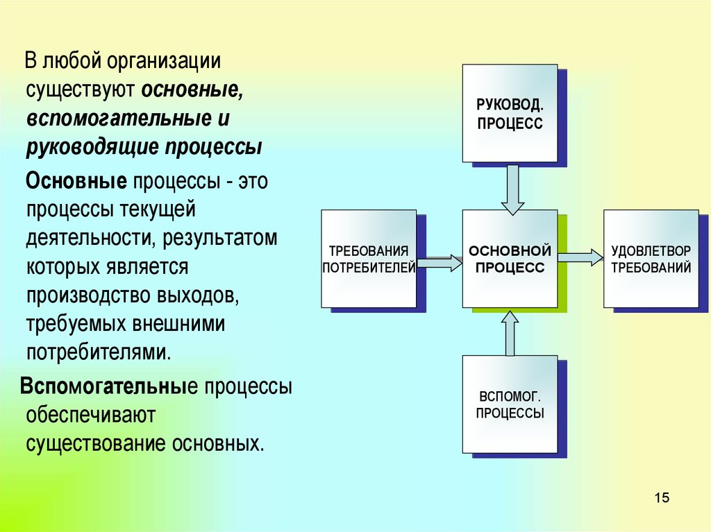 Понятие процессов в деятельности