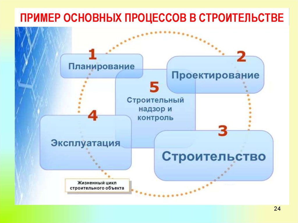 Понятие процесса виды процессов