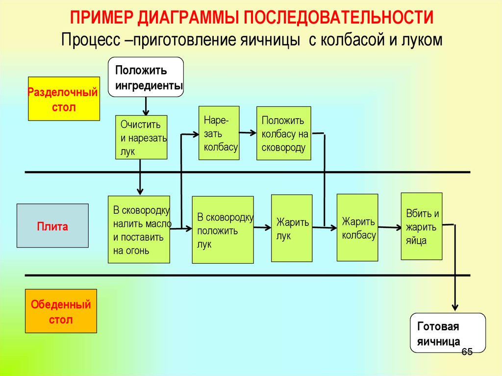 Диаграмма цепочки процесса