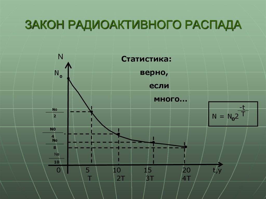 N распада. Закон радиоактивного распада. Закон радиоактивного распада график. Моделирование радиоактивного распада график. Кривая радиоактивного распада.