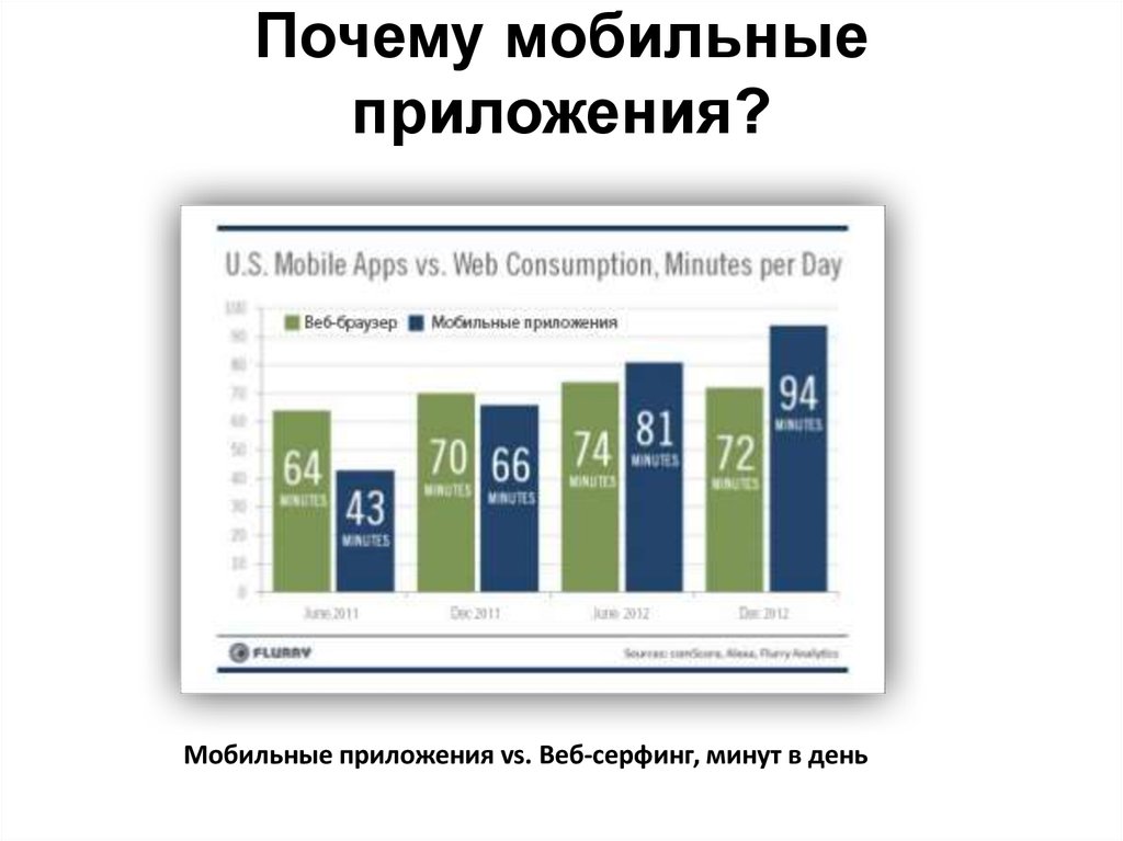 Мобильные приложения популярность. Статистика использования мобильных приложений. Мобильные веб приложения. Рейтинг мобильных приложений. Динамика использования мобильных приложений.