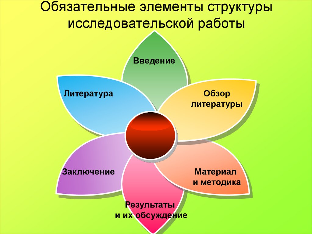 Элементы структуры. Структурные элементы исследовательской работы. Элементы структуры исследовательской работы. Компоненты структуры работы. Структурные компоненты исследовательской работы по порядку.