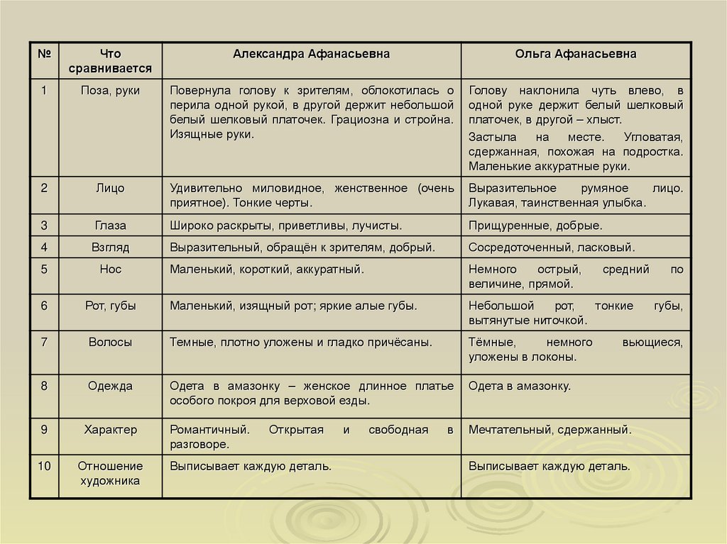 Друг сравнение. Сочинение сравнительная характеристика двух лиц 8 класс. Сравнительная характеристика двух знакомых лиц. План сочинения на тему сравнительная характеристика. План сочинения сравнения характеристики.