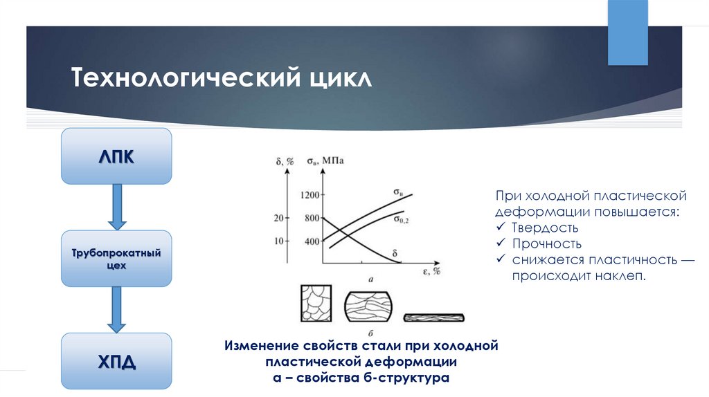 Организация технологических циклов