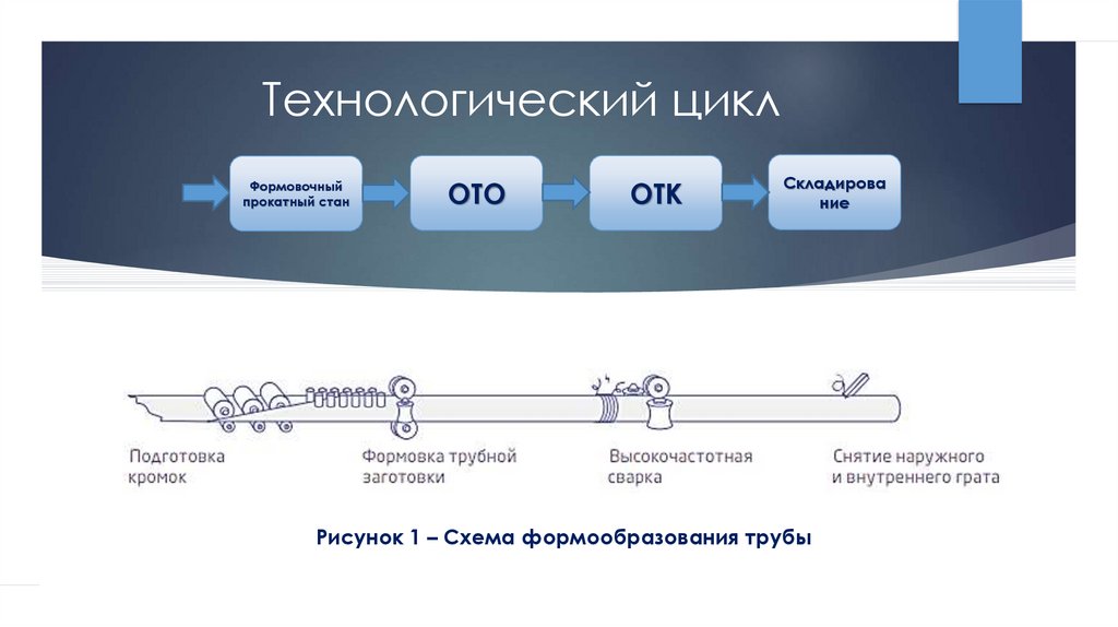 Технологический цикл