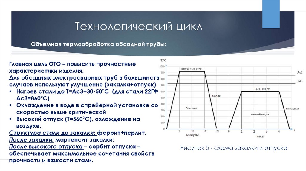 Технологический цикл