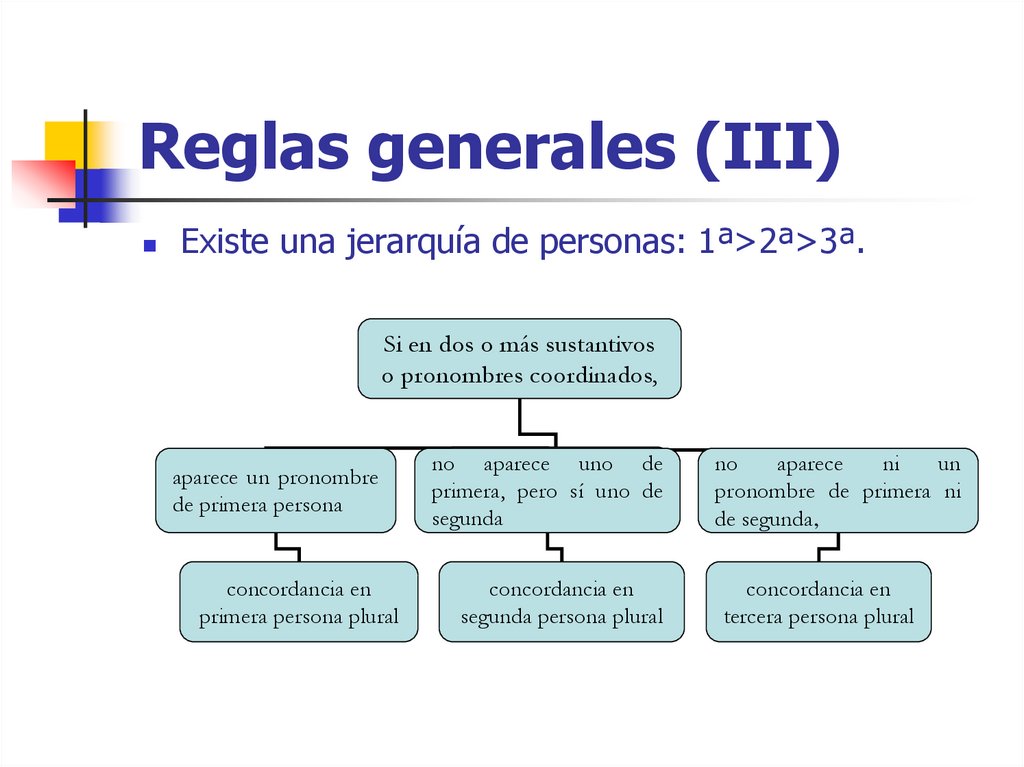 Sujeto y predicado: concordancias y discordancias - презентация онлайн