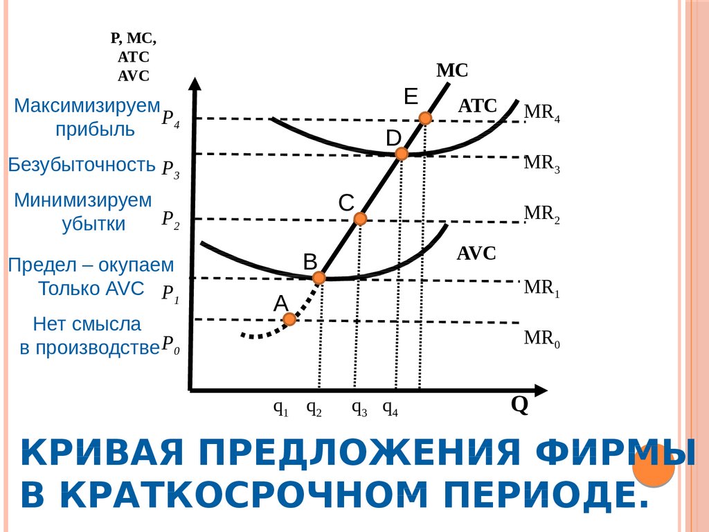 Краткосрочная кривая. Кривая предложения труда для конкурентной фирмы. Кривая AVC.