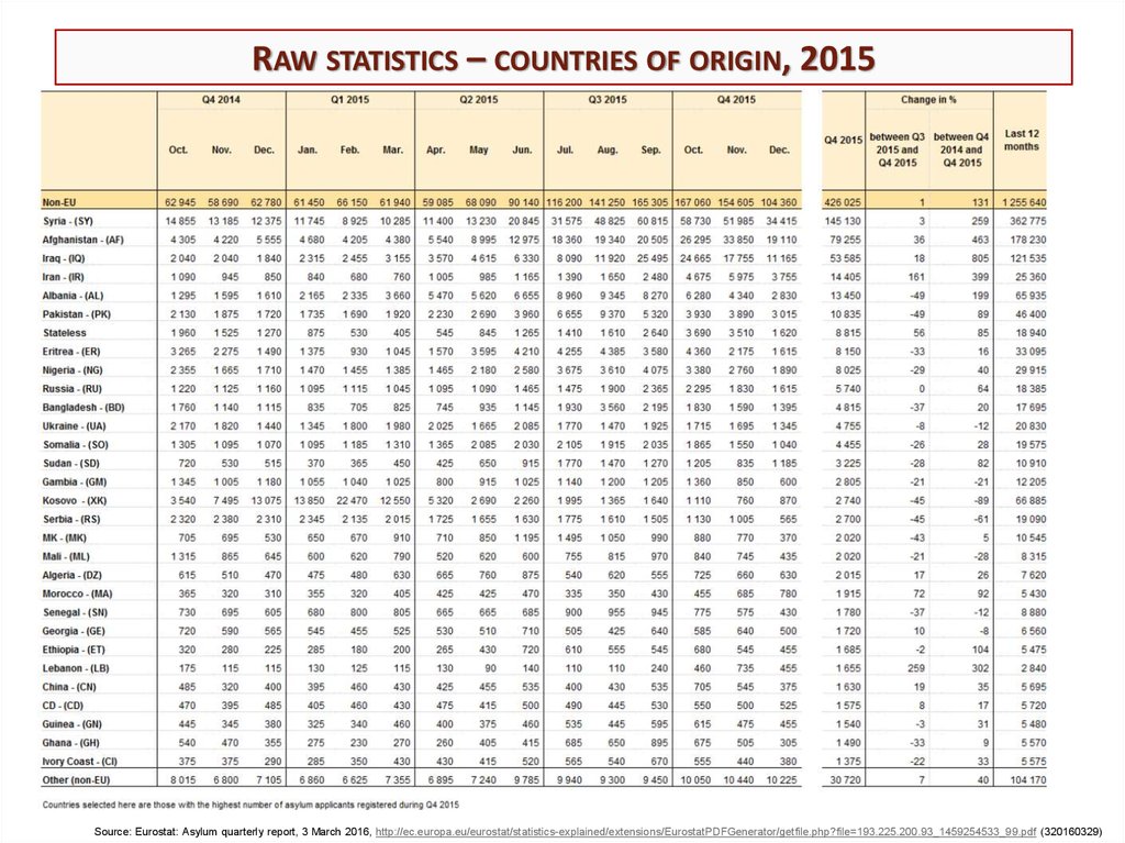 Raw statistics – countries of origin, 2015