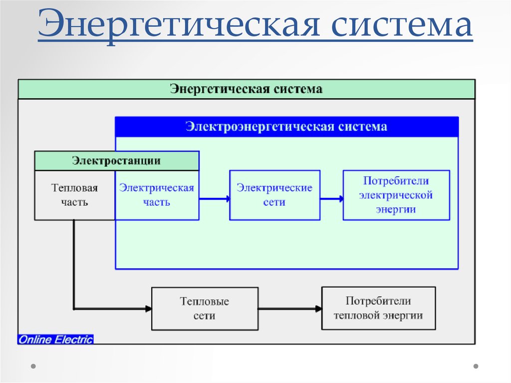 Составьте структурную схему типы электростанций