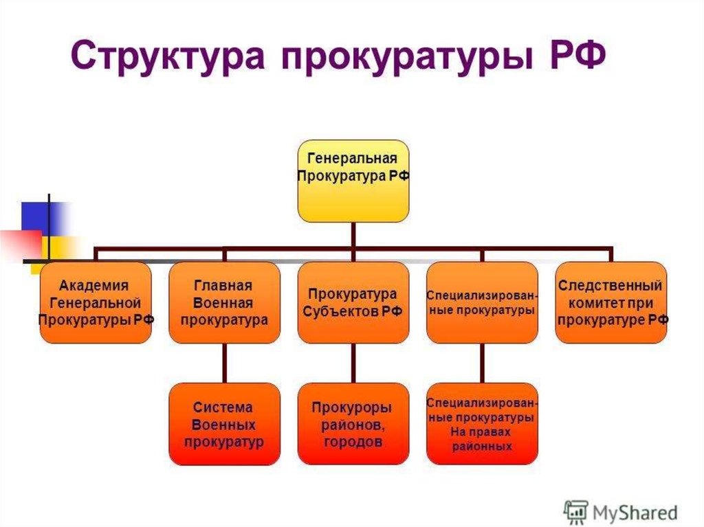 Курируемые подразделения. Структура органов прокуратуры РФ. Организационная структура прокуратуры РФ. Схема системы и структуры органов прокуратуры РФ. Структура органов прокуратуры РФ 2022.