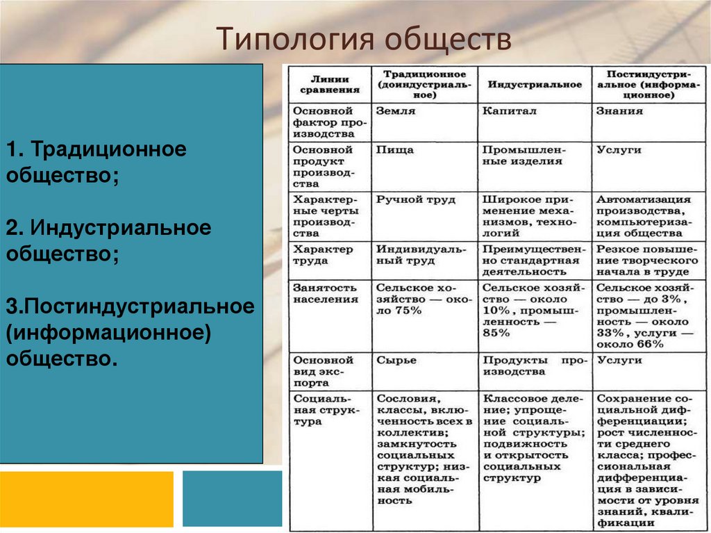 Аграрно постиндустриальное общество. Традиционное и индустриальное общество таблица. Типология общества Таблицаи формационный. Традиционное индустриальное и постиндустриальное общество таблица. Типология обществ традиционное индустриальное постиндустриальное.