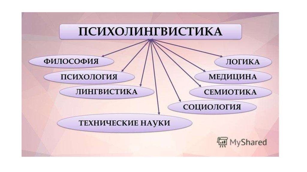 Науки изучающие речь. Связь психолингвистики с другими науками. Методы психолингвистики схема. Психолингвистика это в языкознании. Взаимосвязь психолингвистики с другими науками схема.