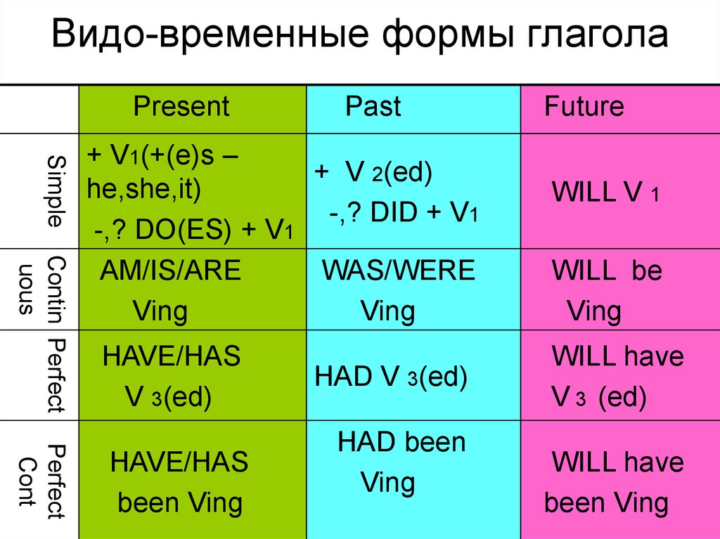 Видо-временные формы глагола