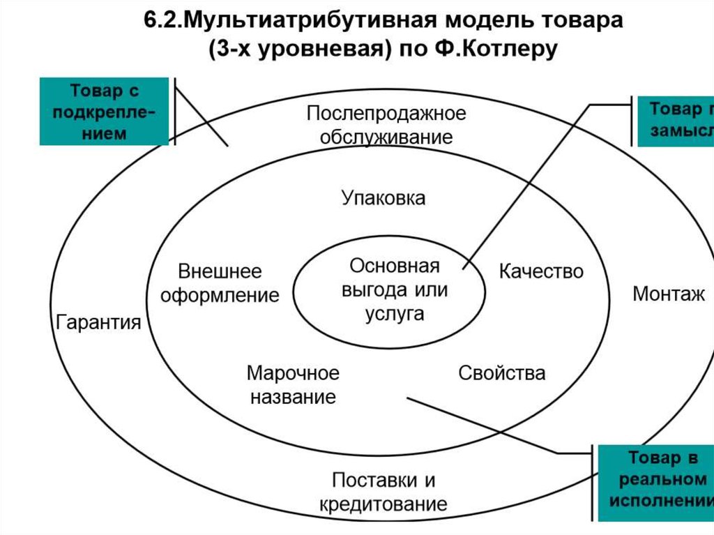 Модель продукции