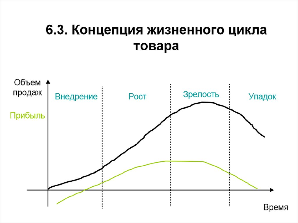 Концепция жизненного цикла изделия. Последовательность стадий жизненного цикла товара. Понятие жизненного цикла продукции. Последовательность этапов жизненного цикла продукта. Понятие жцт.