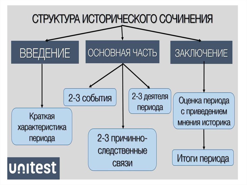 План эссе по исторической личности