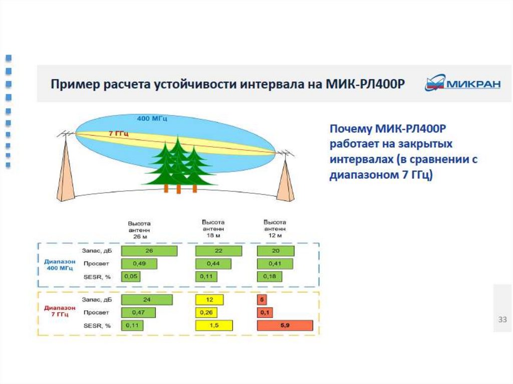 Радиорелейные линии презентация