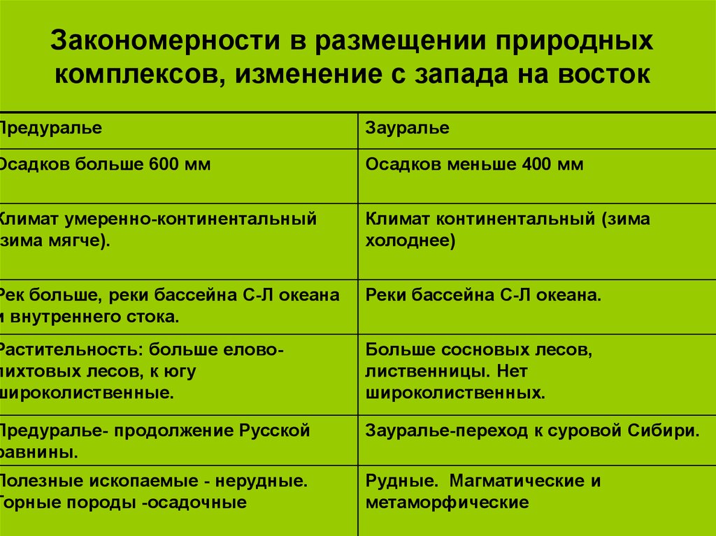 Размещение природных комплексов