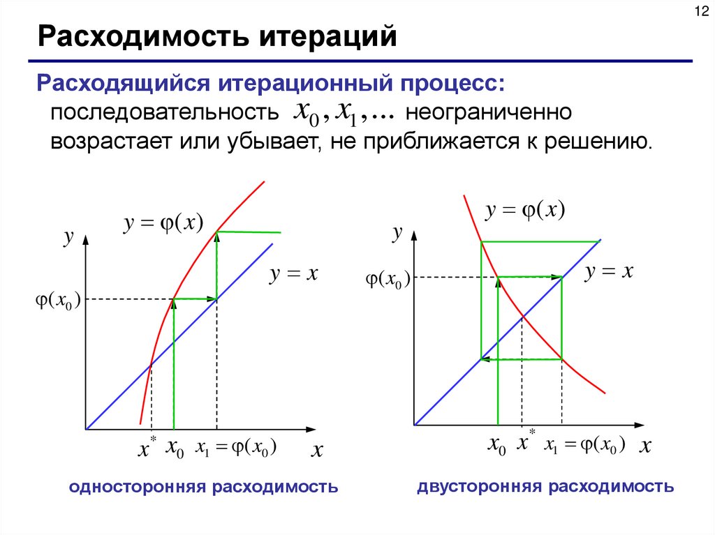 Процесс расхождения. Расходящиеся последовательности примеры. Расходимость последовательности. Примеры сходящихся и расходящихся последовательностей. Метод итераций график.