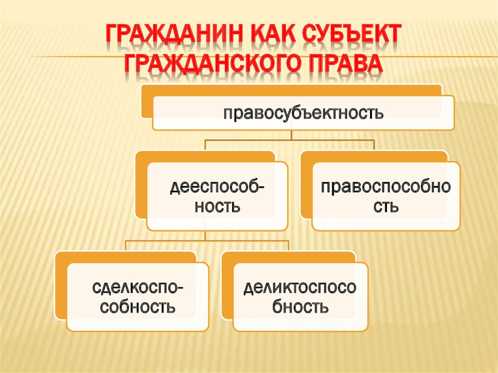 Три субъекта. Граждане как субъекты гражданского права. Граждане физические лица как субъекты гражданского права. Граждане (физические лица) как субъекты гражданских правоотношений. Гражданин как субъект гражданских.