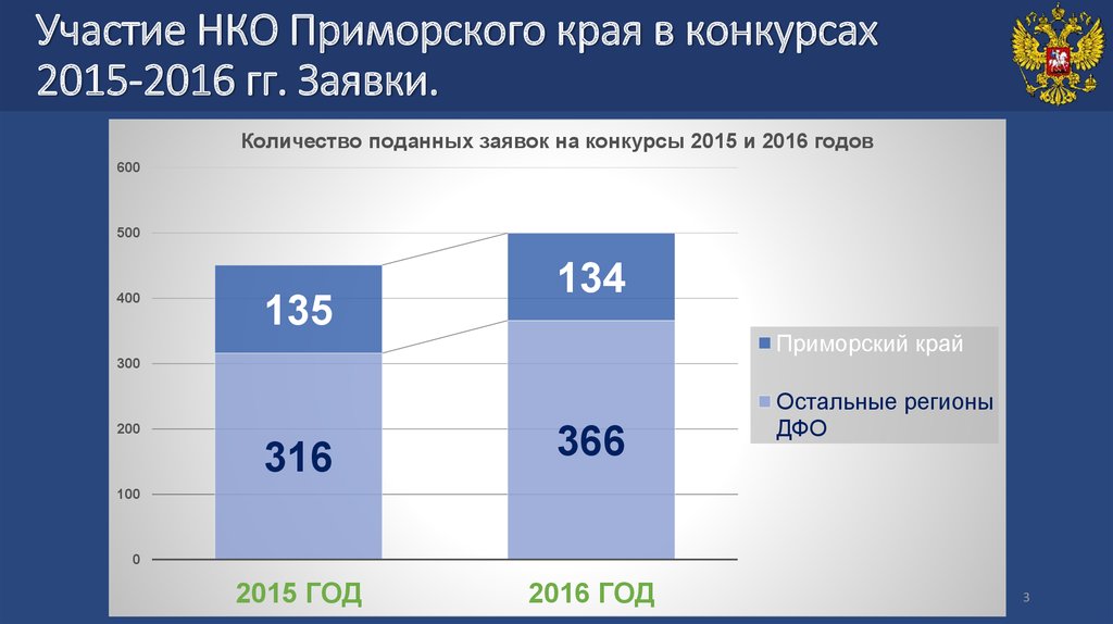 Президентские гранты рф 2023