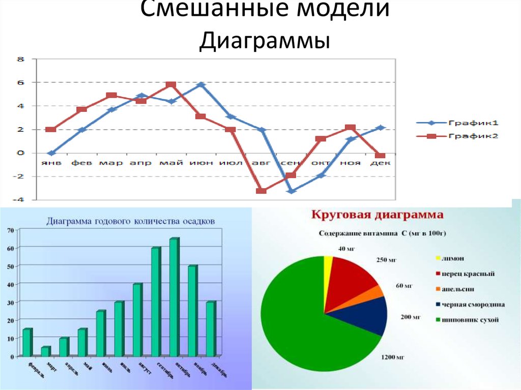 Классическая смешанная диаграмма