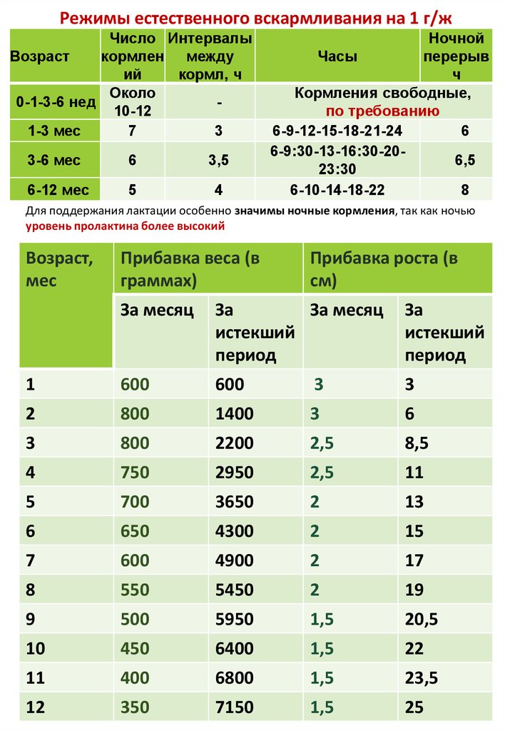 Схема перехода на новую смесь при искусственном вскармливании