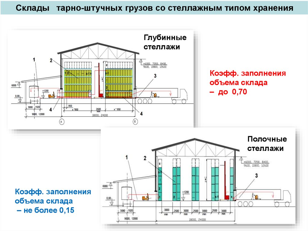 Тарно штучные грузы презентация