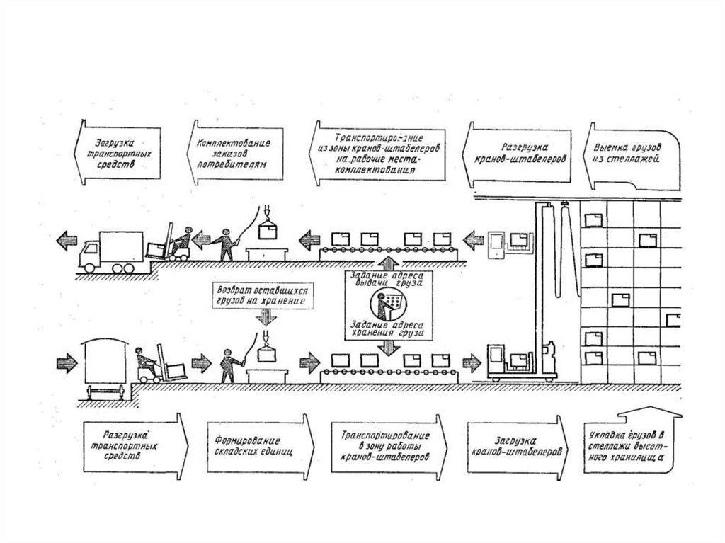 Карта грузов. Схема автоматизированного склада. Принципиальная схема склада. Автоматизация склада схема. Схема размещения готовой продукции на складе.