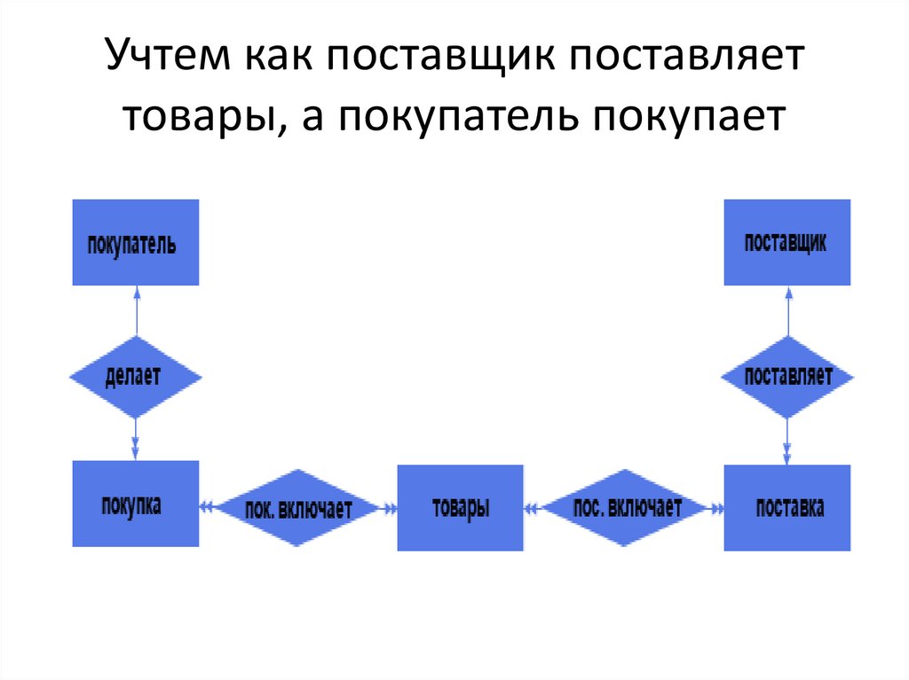 Поставщик поставил