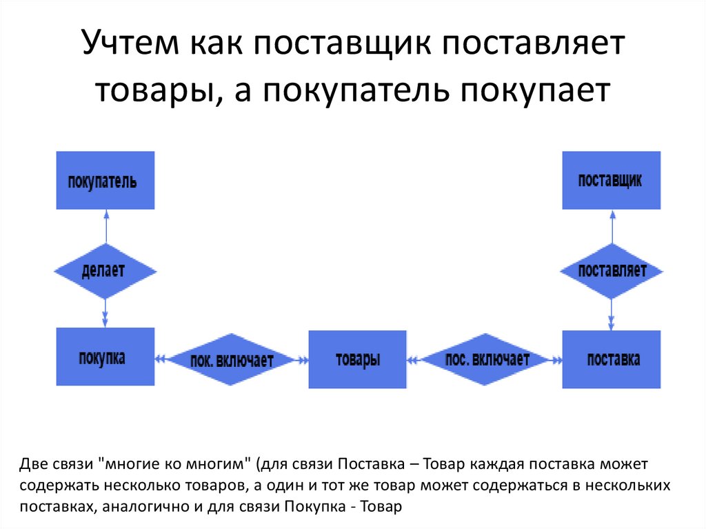 Обязанность поставщика поставлять товар. Кому поставляет поставщик. Концептуальная модель интернет магазина чай и кофе. Концептуальная модель интернет магазина букет цветов.