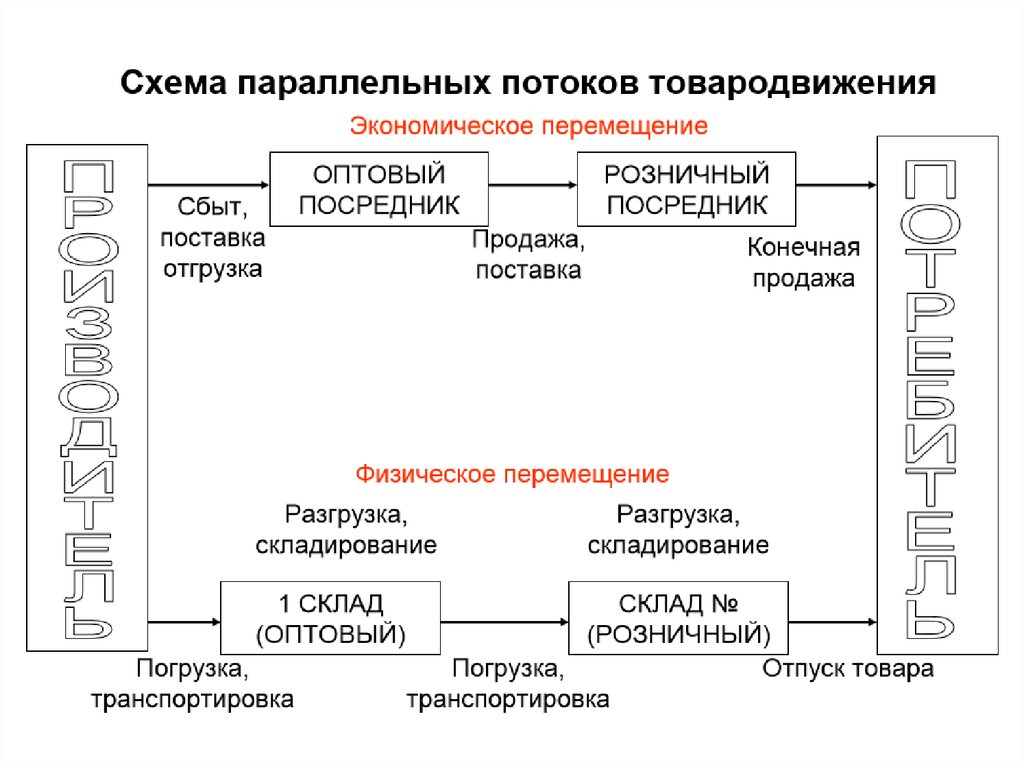 Оптовое товародвижение