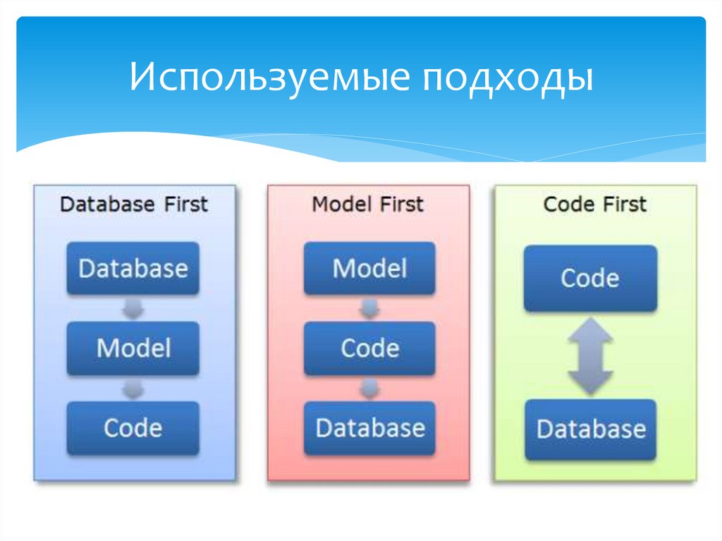 Даст first. Code first подход.. Code first database first. Code first model first это. Подходы model first database first code first сравнение.