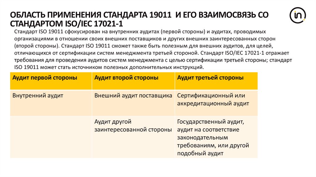 Iso 19011 2018. Область применения стандарта. Сфера применения стандарта. ГОСТ Р ИСО 19011-2018.