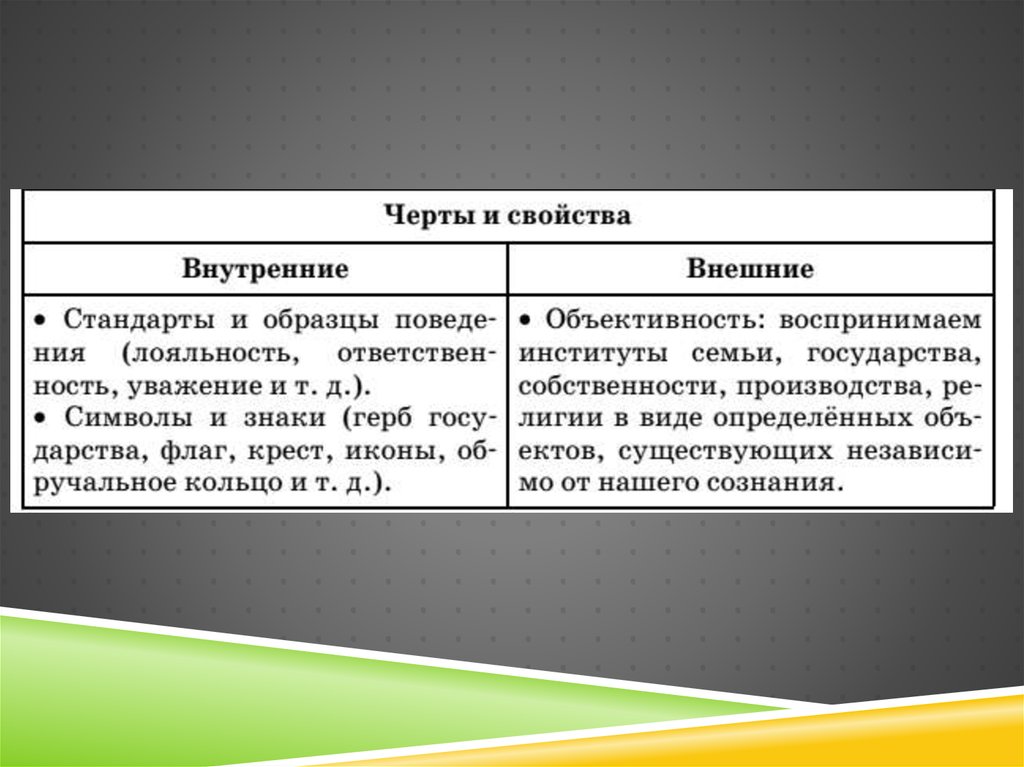 Внешние черты. Внутренние и внешние свойства социального института. Внешние черты соц института. Черты и свойства институтов общества. Внутренние черты и свойства социальных институтов.