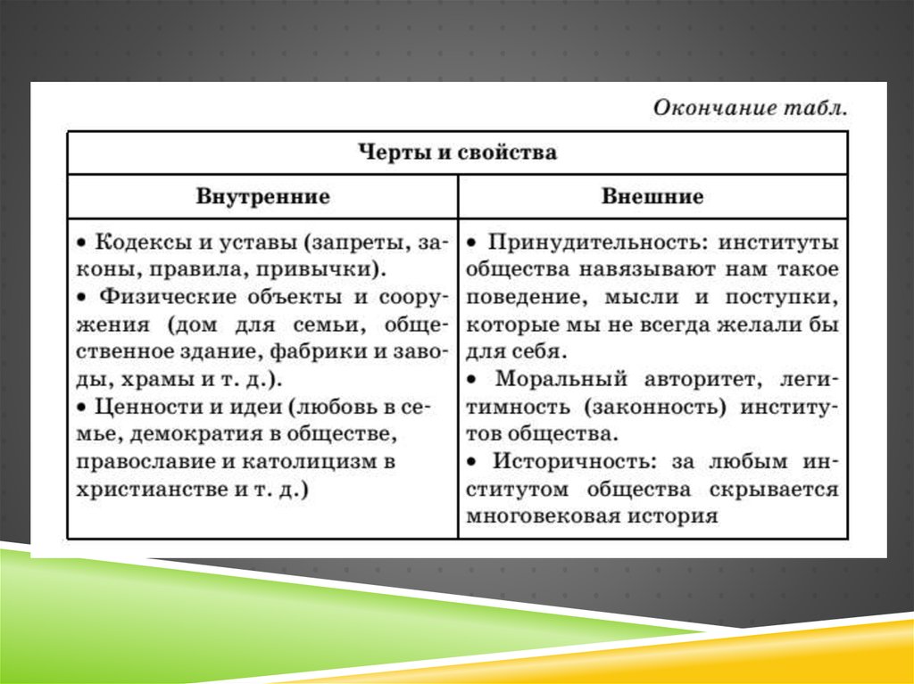 Укажите социальные институты общества. Основные институты общества черты и свойства. Внутренние и внешние черты социального института. Внешние черты социального института. Внутренние и внешние черты институтов общества.