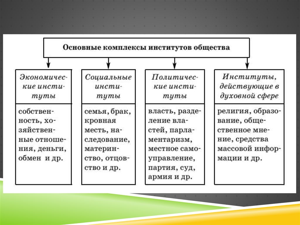 Институты социальной сферы жизни. Основные социальные институты общества. Основные институты общества Обществознание. Схема основные институты общества. Основные комплексы социальных институтов таблица.