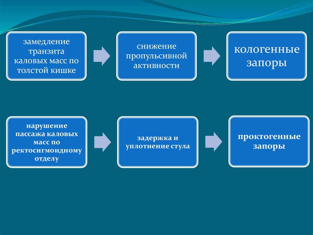 Запоры у детей презентация