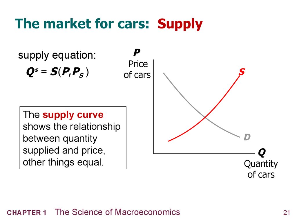 The market for cars: Supply