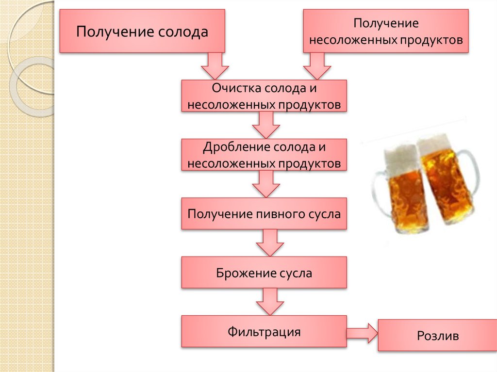 Схема получения солода