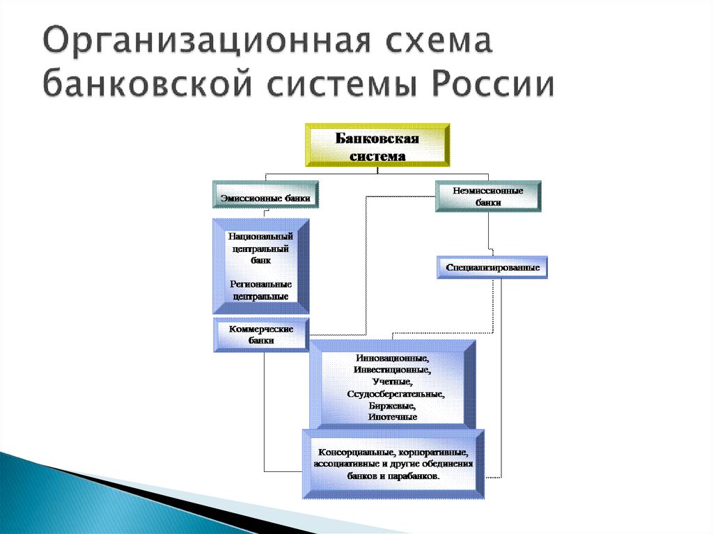 Сложный план банки и банковская система в россии