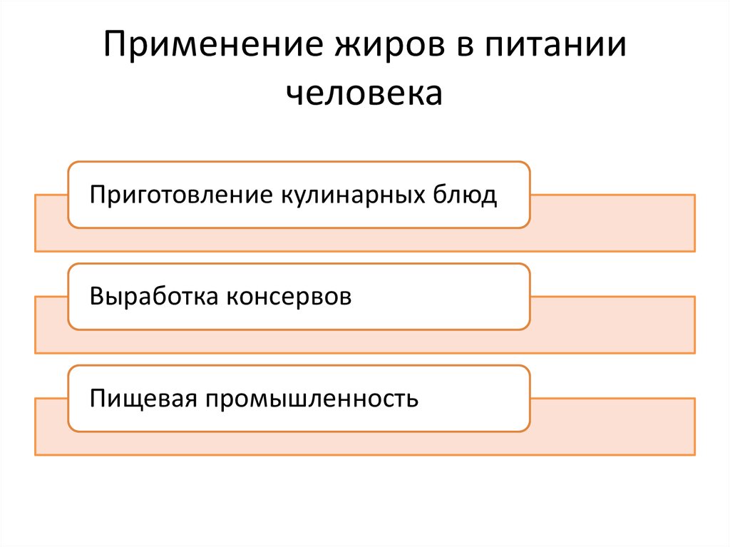 Применение жиров